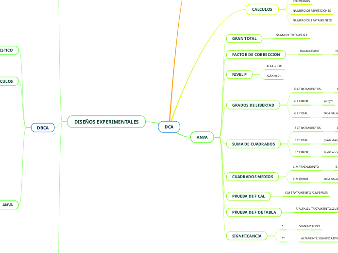 Dca Mindmap Voorbeeld